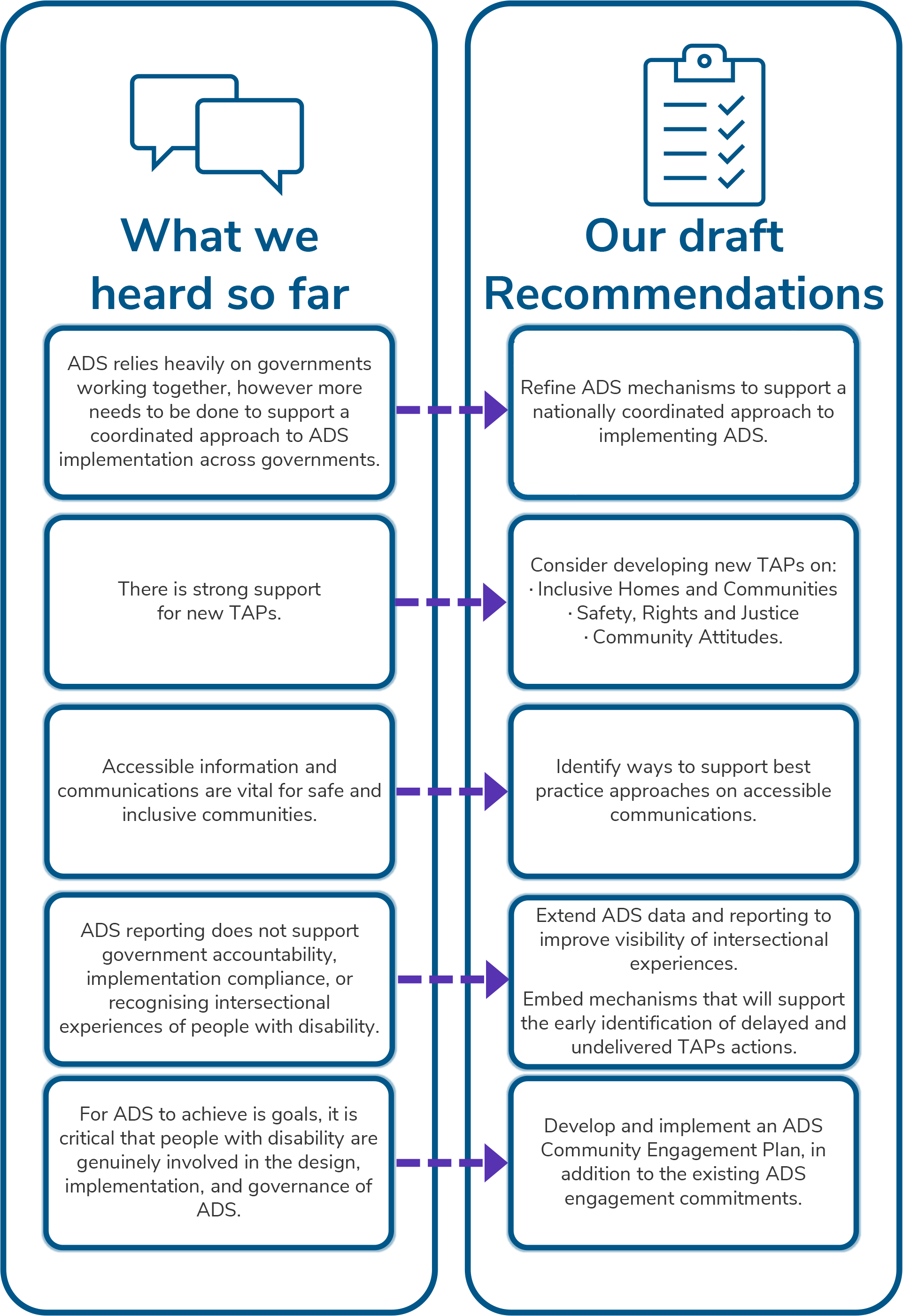 What we heard so far: ADS relies heavily on governments working together, however more needs to be done to support a coordinated approach to ADS implementation across governments. Our draft Recommendations: Refine ADS mechanisms to support a nationally coordinated approach to implementing ADS. What we heard so far: There is strong support for new TAPs. Our draft Recommendations: Consider developing new TAPs on:Inclusive Homes and CommunitiesSafety, Rights and JusticeCommunity Attitudes. What we heard so far: Accessible information and communications are vital for safe and inclusive communities. Our draft Recommendations: Identify ways to support best practice approaches on accessible communications. What we heard so far: ADS reporting does not support government accountability, implementation compliance, or recognising intersectional experiences of people with disability Our draft Recommendations: Extend ADS data and reporting to improve visibility of intersectional experiences.Embed mechanisms that will support the early identification of delayed and undelivered TAPs actions. What we heard so far: For ADS to achieve is goals, it is critical that people with disability are genuinely involved in the design, implementation, and governance of ADS. Our draft Recommendations: Develop and implement an ADS Community Engagement Plan, in addition to the existing ADS engagement commitments.